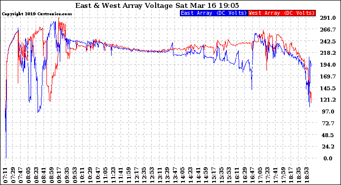 Solar PV/Inverter Performance Photovoltaic Panel Voltage Output