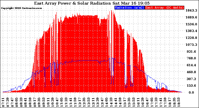 Solar PV/Inverter Performance East Array Power Output & Solar Radiation