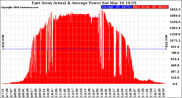 Solar PV/Inverter Performance East Array Actual & Average Power Output