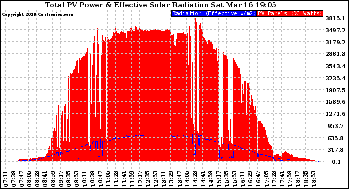 Solar PV/Inverter Performance Total PV Panel Power Output & Effective Solar Radiation