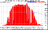 Solar PV/Inverter Performance Total PV Panel & Running Average Power Output