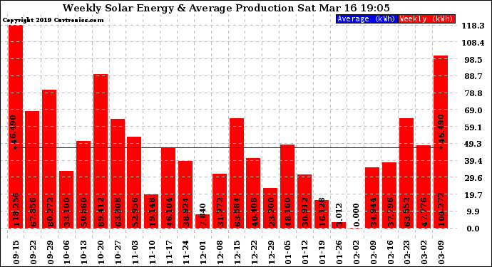 Solar PV/Inverter Performance Weekly Solar Energy Production