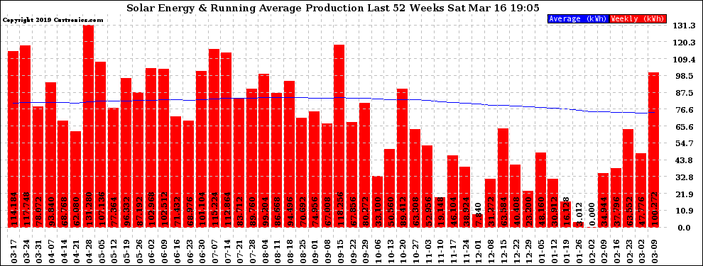 Solar PV/Inverter Performance Weekly Solar Energy Production Running Average Last 52 Weeks