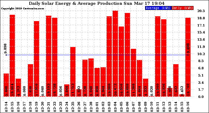 Solar PV/Inverter Performance Daily Solar Energy Production