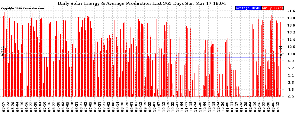 Solar PV/Inverter Performance Daily Solar Energy Production Last 365 Days