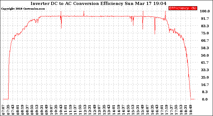 Solar PV/Inverter Performance Inverter DC to AC Conversion Efficiency