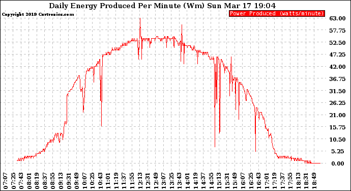 Solar PV/Inverter Performance Daily Energy Production Per Minute