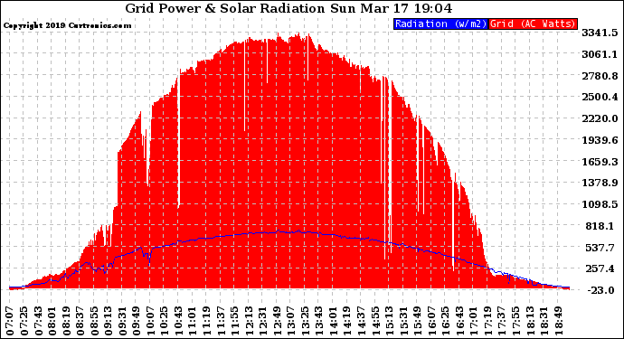 Solar PV/Inverter Performance Grid Power & Solar Radiation