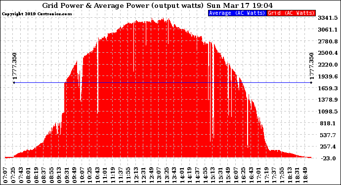 Solar PV/Inverter Performance Inverter Power Output