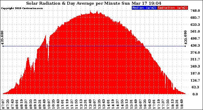 Solar PV/Inverter Performance Solar Radiation & Day Average per Minute