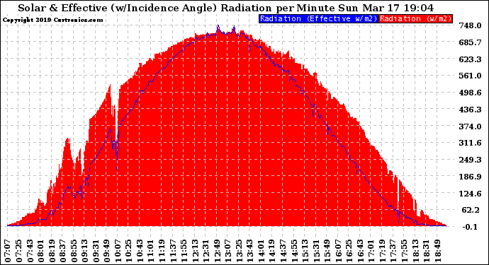 Solar PV/Inverter Performance Solar Radiation & Effective Solar Radiation per Minute