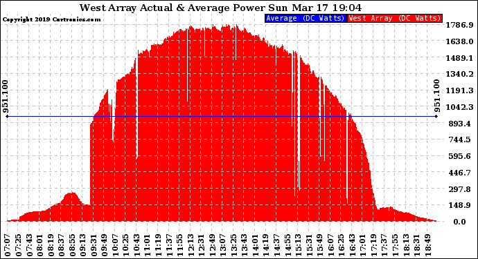 Solar PV/Inverter Performance West Array Actual & Average Power Output