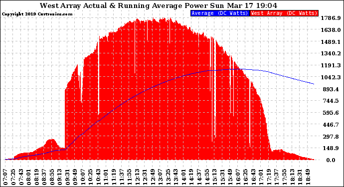 Solar PV/Inverter Performance West Array Actual & Running Average Power Output