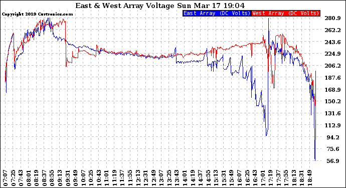 Solar PV/Inverter Performance Photovoltaic Panel Voltage Output