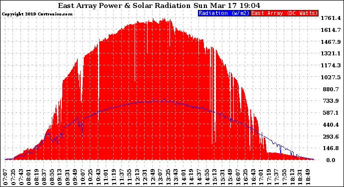 Solar PV/Inverter Performance East Array Power Output & Solar Radiation