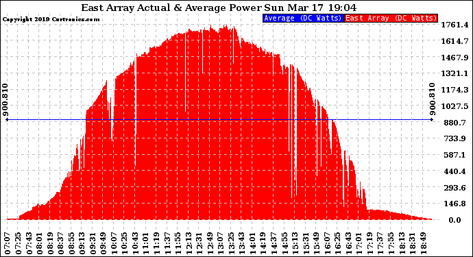 Solar PV/Inverter Performance East Array Actual & Average Power Output