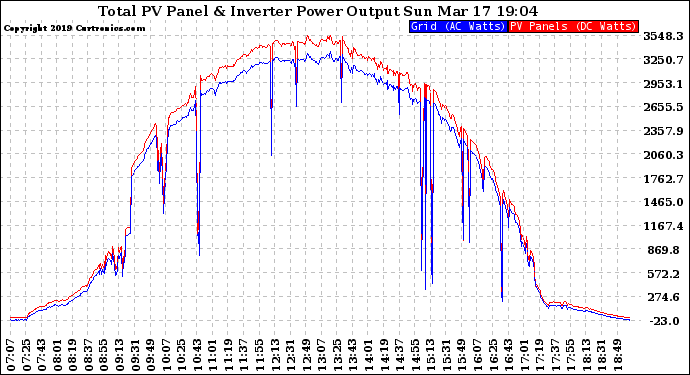 Solar PV/Inverter Performance PV Panel Power Output & Inverter Power Output