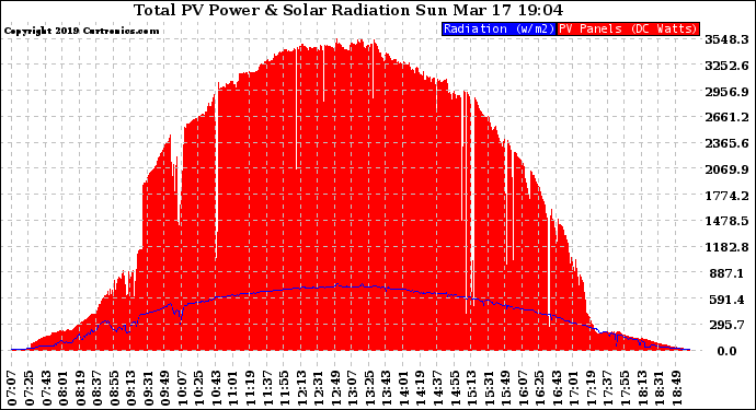 Solar PV/Inverter Performance Total PV Panel Power Output & Solar Radiation