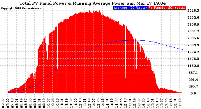 Solar PV/Inverter Performance Total PV Panel & Running Average Power Output