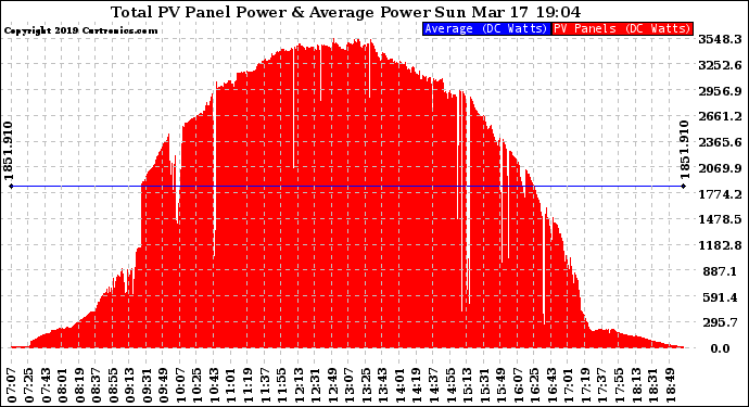 Solar PV/Inverter Performance Total PV Panel Power Output