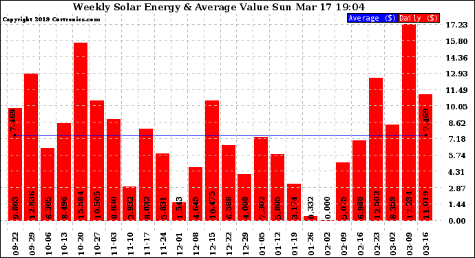 Solar PV/Inverter Performance Weekly Solar Energy Production Value