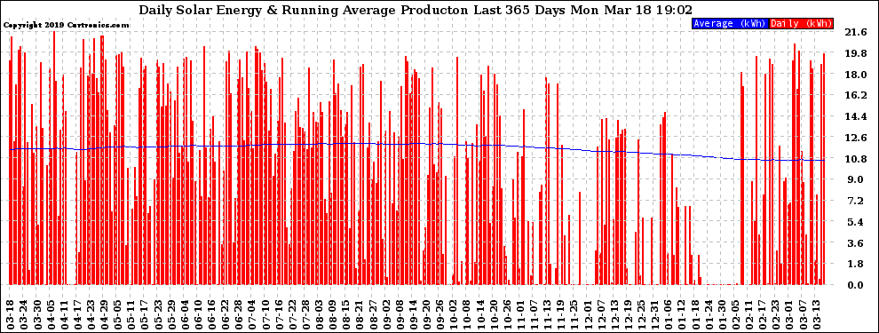 Solar PV/Inverter Performance Daily Solar Energy Production Running Average Last 365 Days