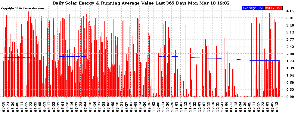 Solar PV/Inverter Performance Daily Solar Energy Production Value Running Average Last 365 Days