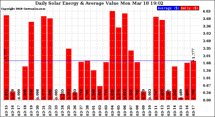 Solar PV/Inverter Performance Daily Solar Energy Production Value