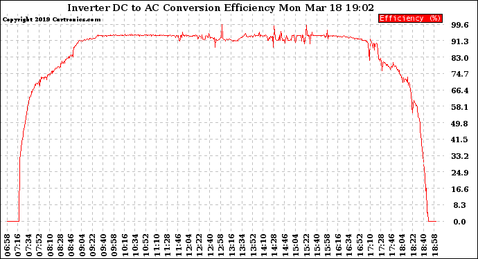 Solar PV/Inverter Performance Inverter DC to AC Conversion Efficiency