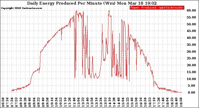 Solar PV/Inverter Performance Daily Energy Production Per Minute