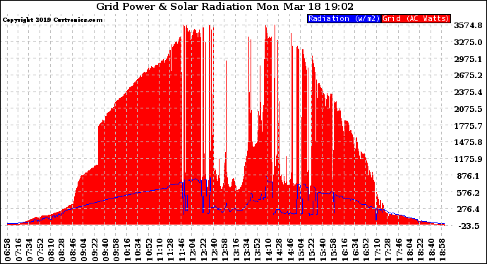 Solar PV/Inverter Performance Grid Power & Solar Radiation