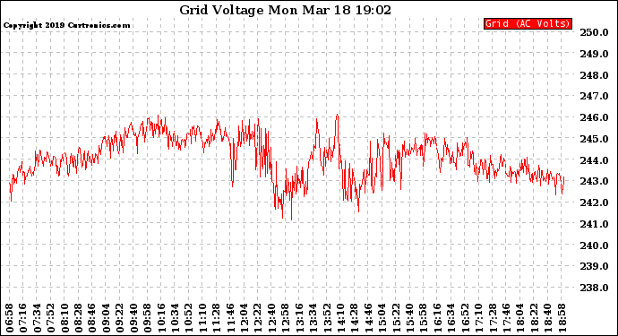 Solar PV/Inverter Performance Grid Voltage