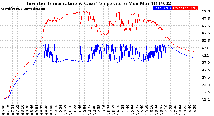 Solar PV/Inverter Performance Inverter Operating Temperature