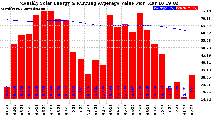 Solar PV/Inverter Performance Monthly Solar Energy Production Value Running Average