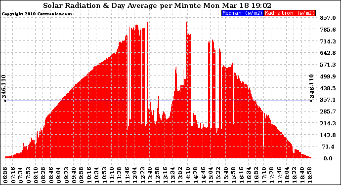 Solar PV/Inverter Performance Solar Radiation & Day Average per Minute