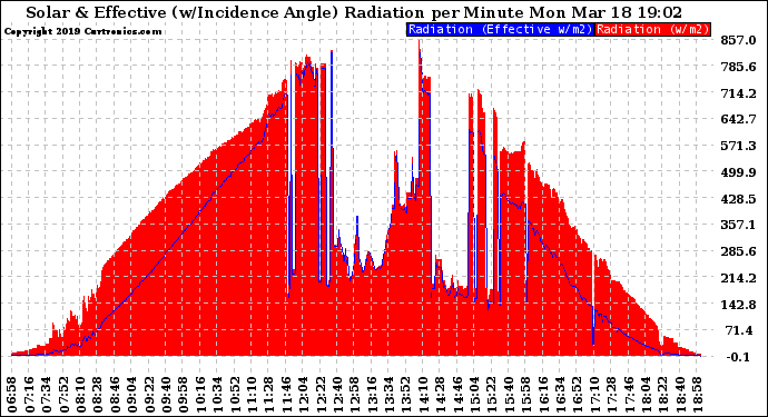 Solar PV/Inverter Performance Solar Radiation & Effective Solar Radiation per Minute