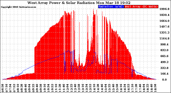 Solar PV/Inverter Performance West Array Power Output & Solar Radiation