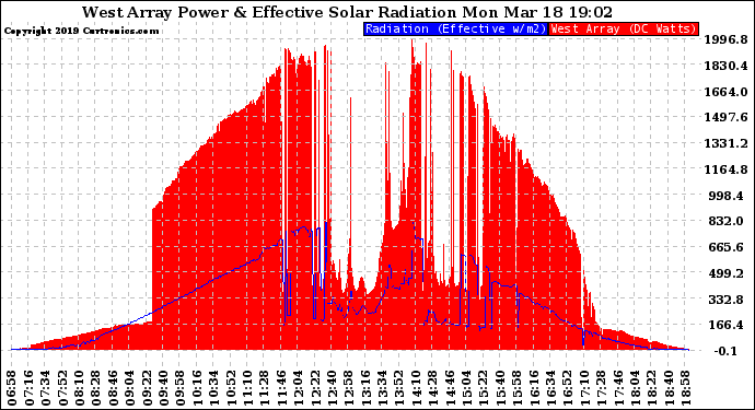 Solar PV/Inverter Performance West Array Power Output & Effective Solar Radiation