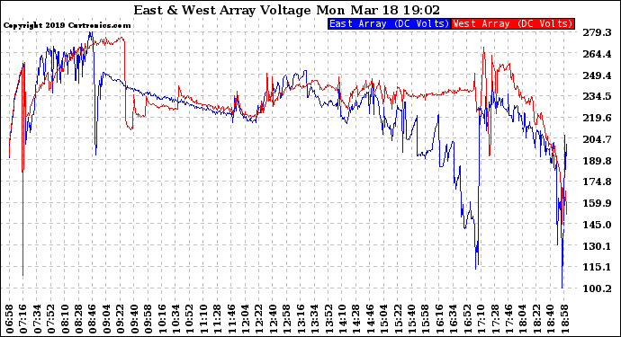 Solar PV/Inverter Performance Photovoltaic Panel Voltage Output