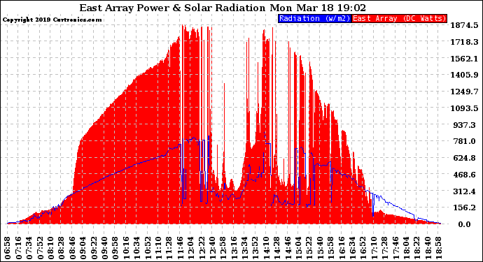 Solar PV/Inverter Performance East Array Power Output & Solar Radiation