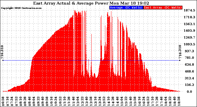 Solar PV/Inverter Performance East Array Actual & Average Power Output