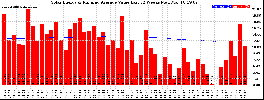 Milwaukee Solar Powered Home WeeklyProduction52ValueRunningAvg