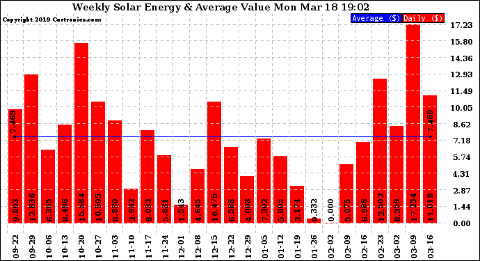 Solar PV/Inverter Performance Weekly Solar Energy Production Value