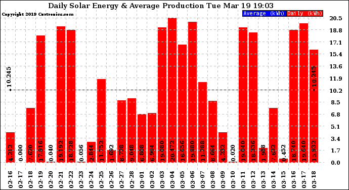 Solar PV/Inverter Performance Daily Solar Energy Production