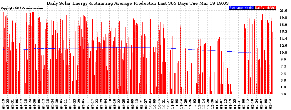 Solar PV/Inverter Performance Daily Solar Energy Production Running Average Last 365 Days