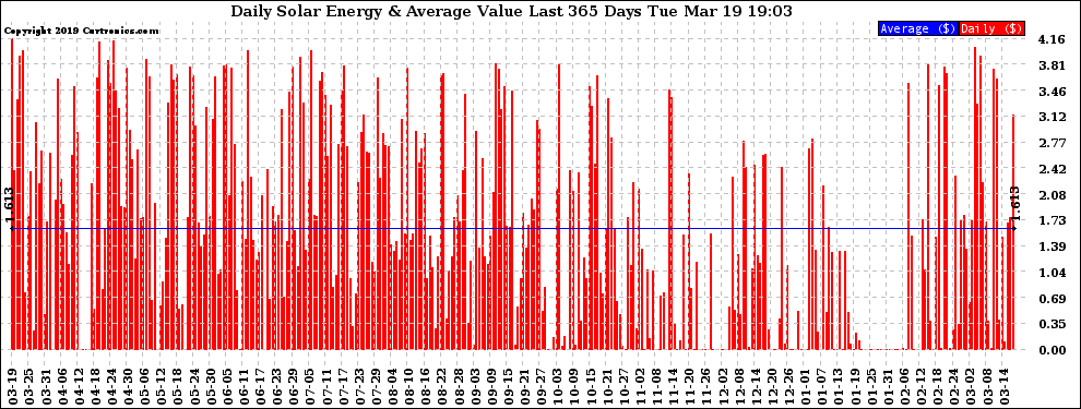 Solar PV/Inverter Performance Daily Solar Energy Production Value Last 365 Days