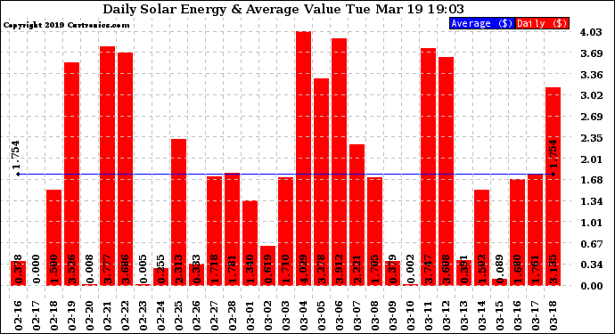 Solar PV/Inverter Performance Daily Solar Energy Production Value