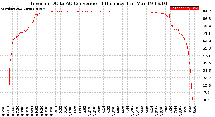 Solar PV/Inverter Performance Inverter DC to AC Conversion Efficiency