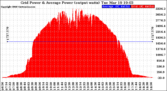 Solar PV/Inverter Performance Inverter Power Output