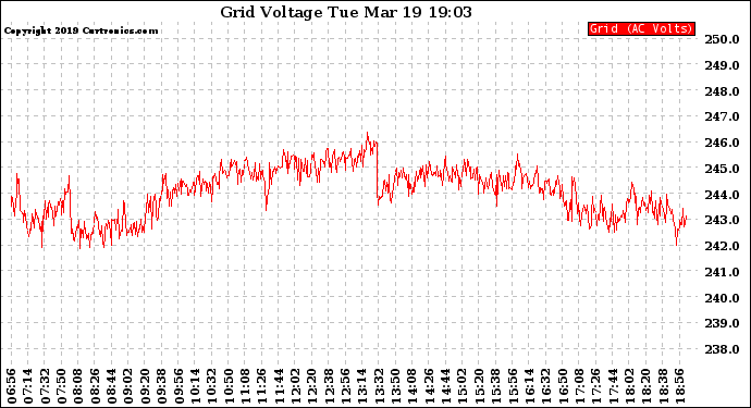 Solar PV/Inverter Performance Grid Voltage